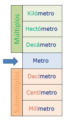 metros longitud