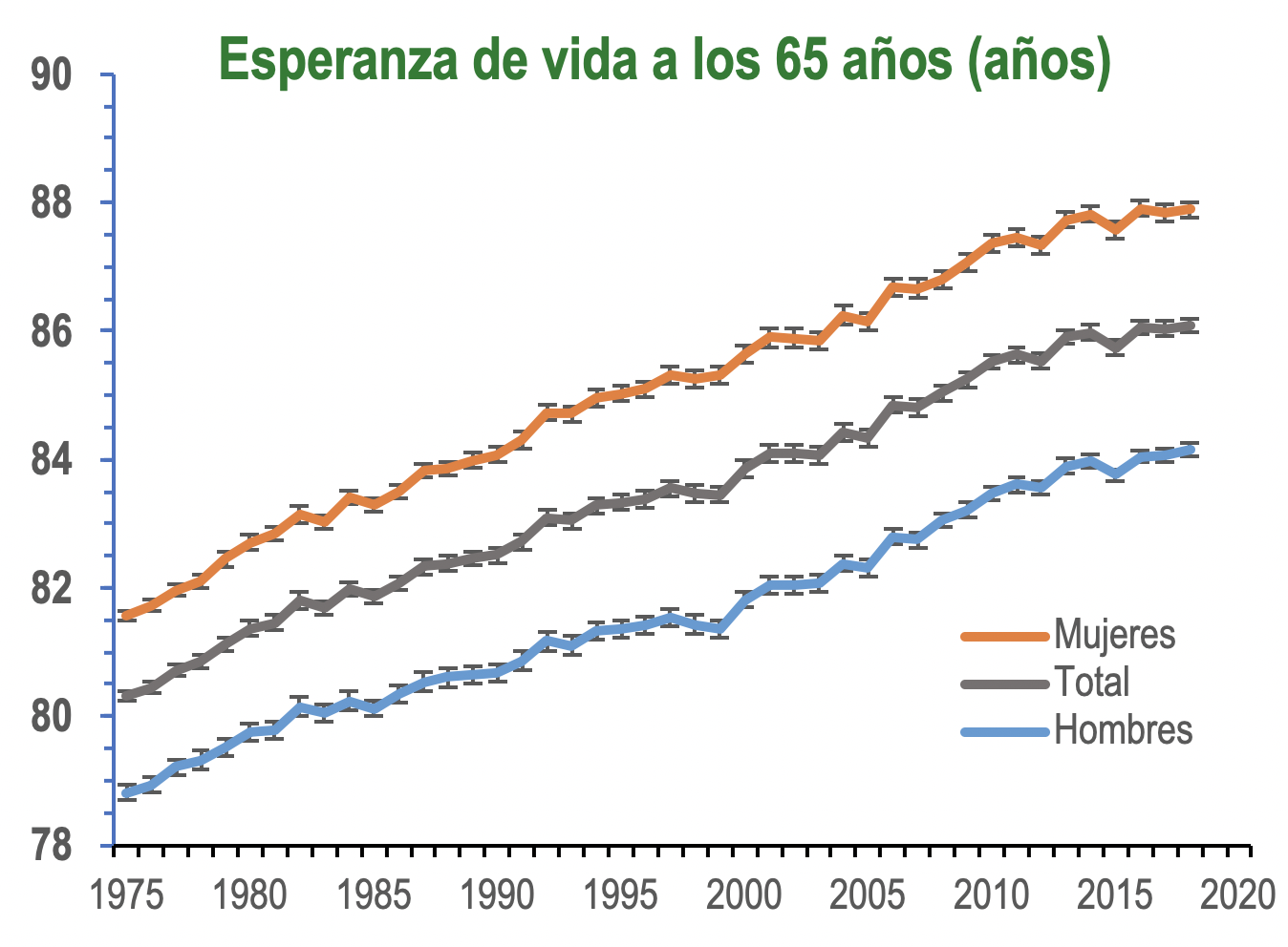 esperanza vida